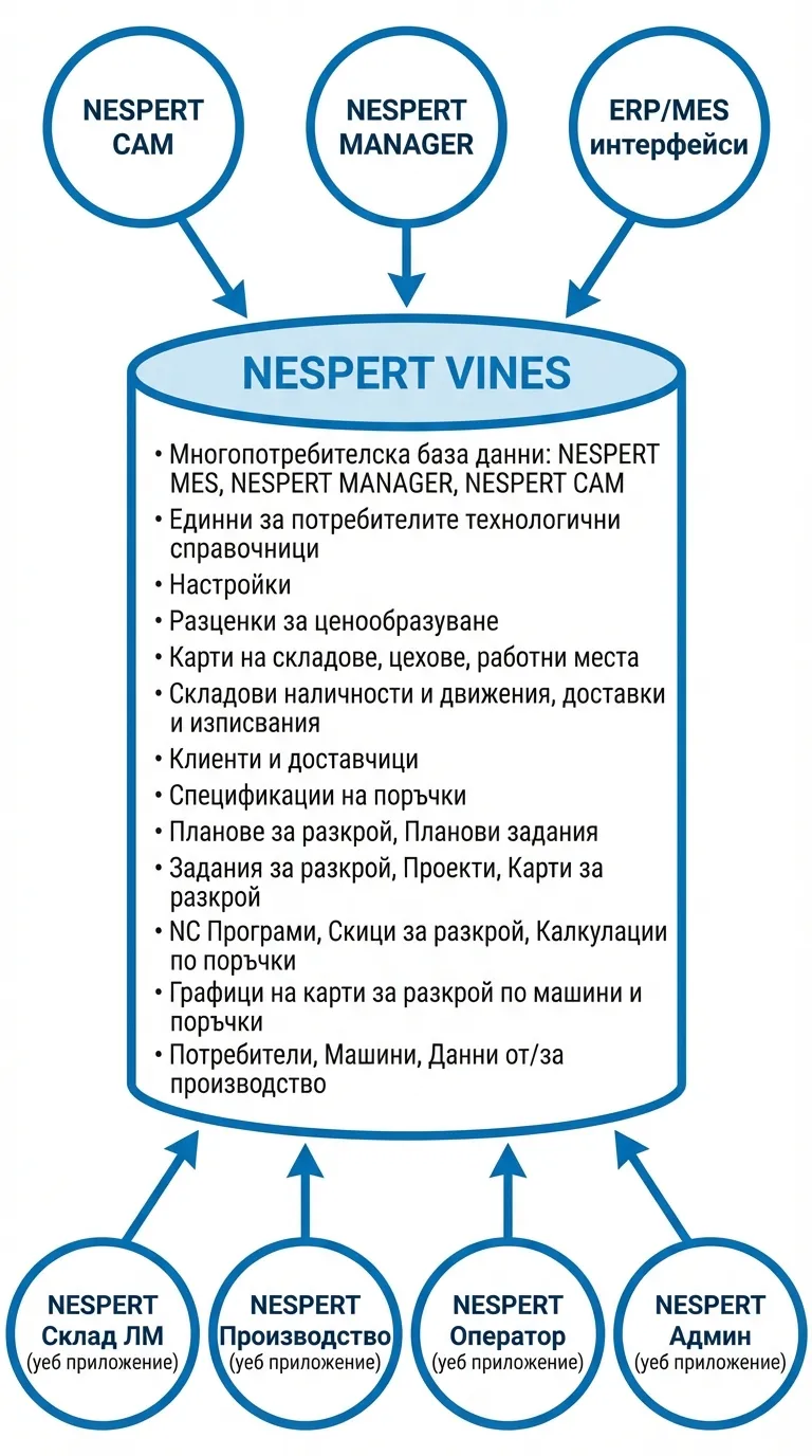 struktura_na_nespert_mes